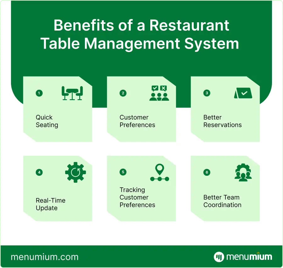 Benefits of  a Restaurant Management System