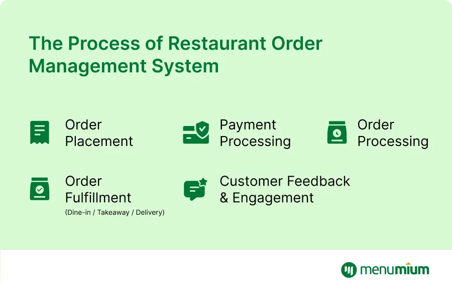 How Does the Restaurant Order Management System Work