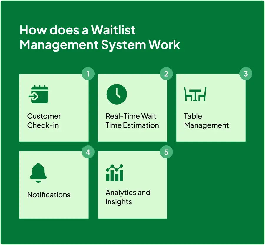 How does a Waitlist Management System Work?