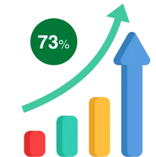 Increase Visibility By 73% Expand Your Reach Get More Customers