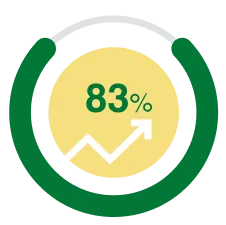 83 Percent Faster Fulfillment