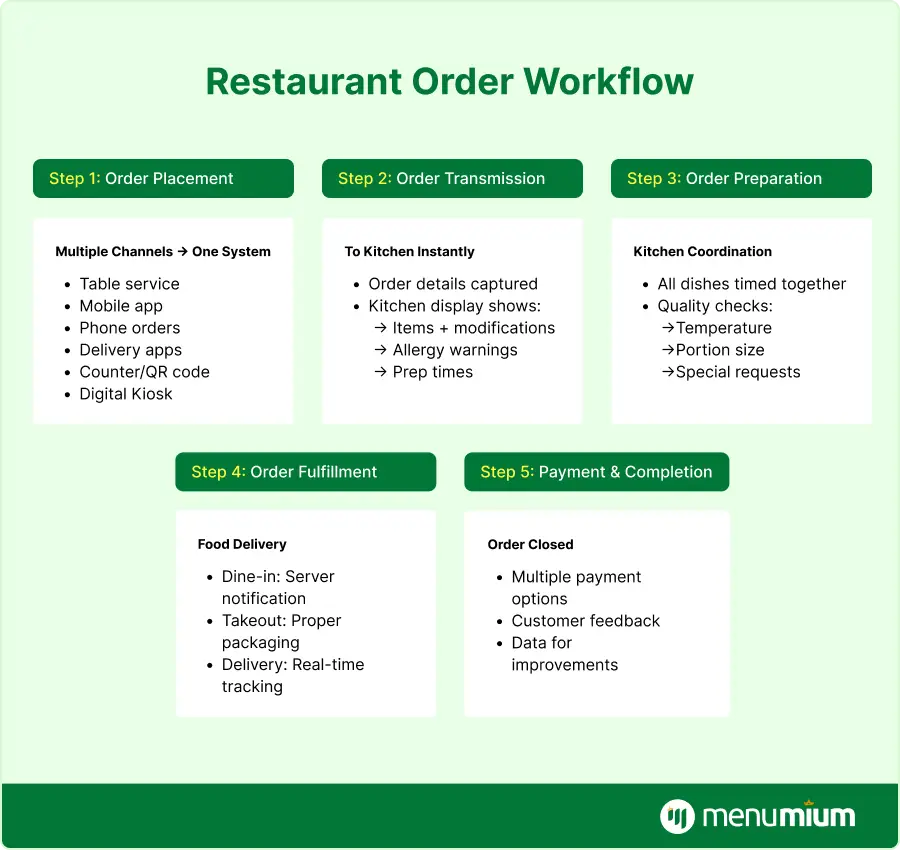 Restaurant Order Workflow: Complete Guide 2026
